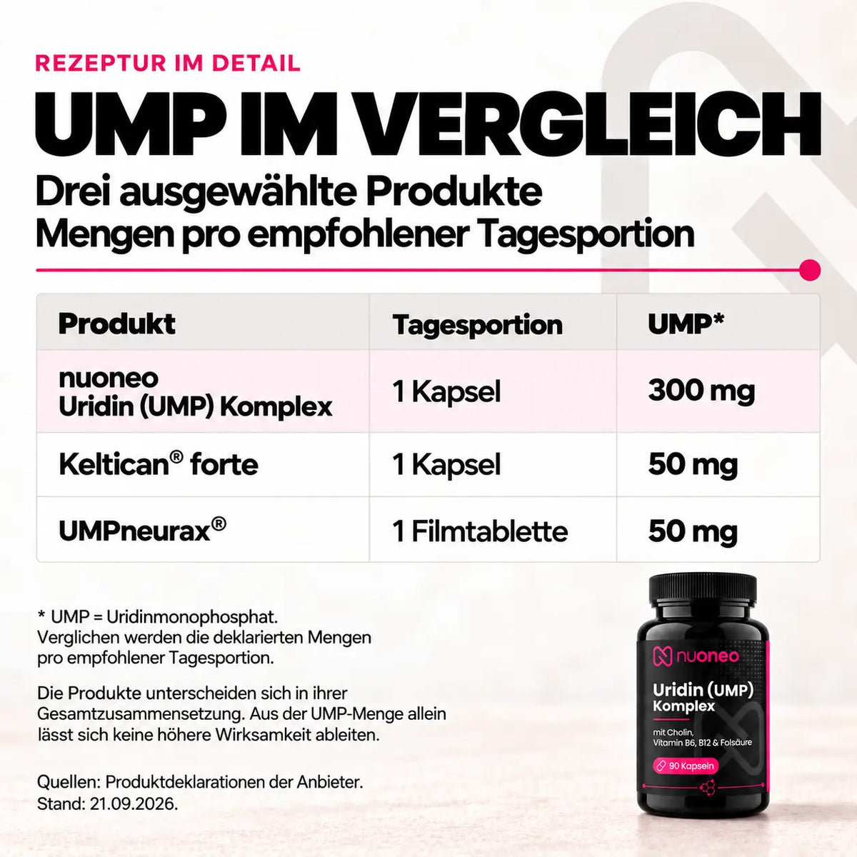 UMP Produktvergleich pro Tagesportion: nuoneo mit 300 mg Uridinmonophosphat, Keltican forte und UMPneurax mit je 50 mg