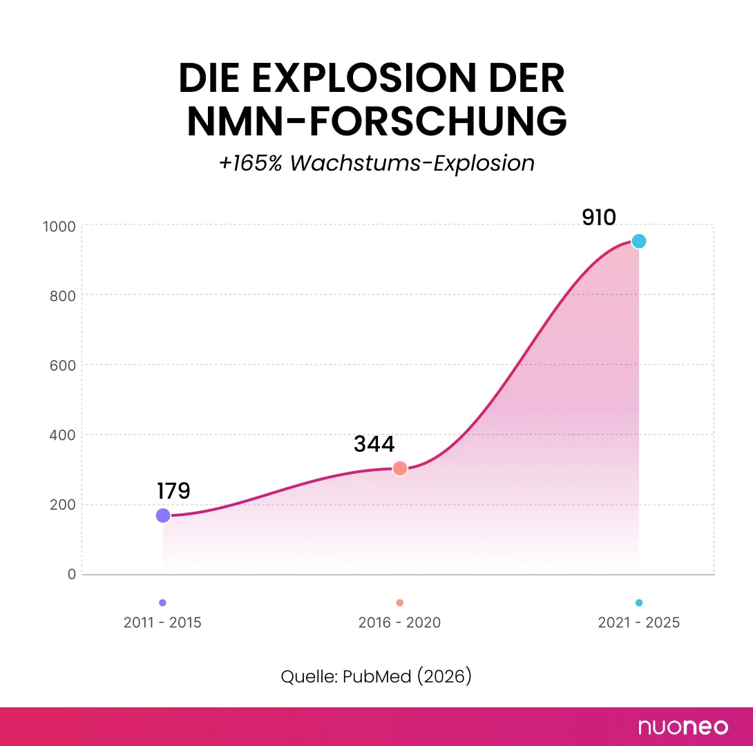 DIE EXPLOSION DER
NMN-FORSCHUNG NUONEO